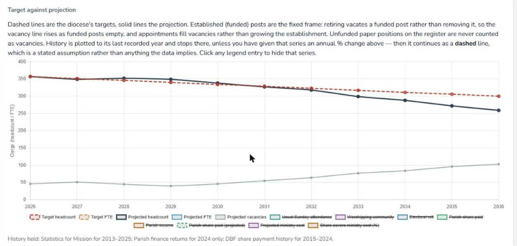 Clergy workforce trajectory chart, target against projection