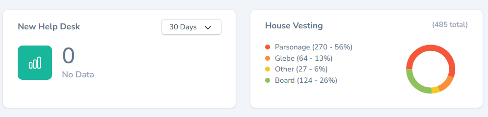 Property dashboard cards: New Help Desk activity and House Vesting breakdown by Parsonage, Glebe, Other and Board.
