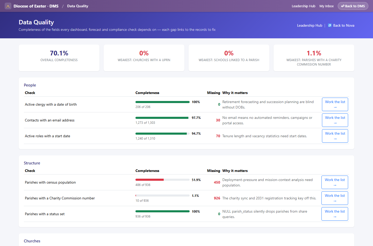 Data quality scorecard