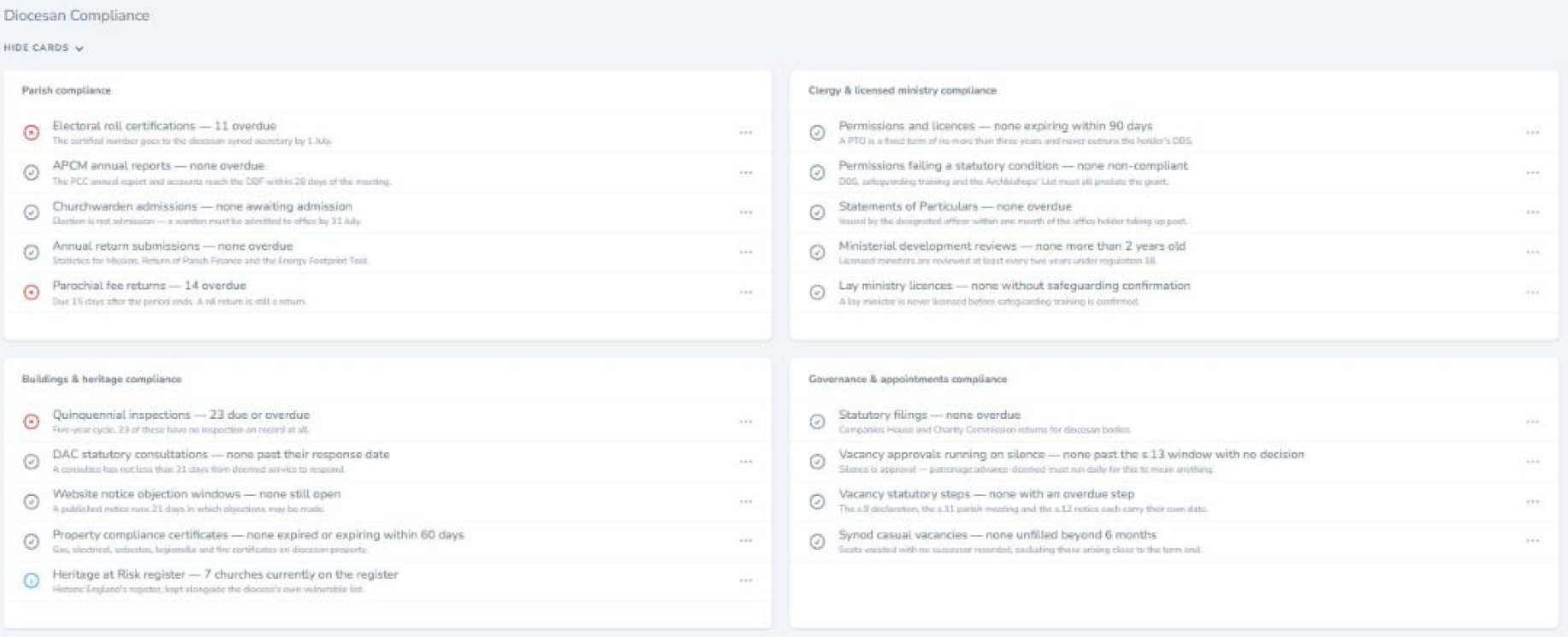 Diocesan compliance dashboard grouped into parish, clergy, buildings and governance duties