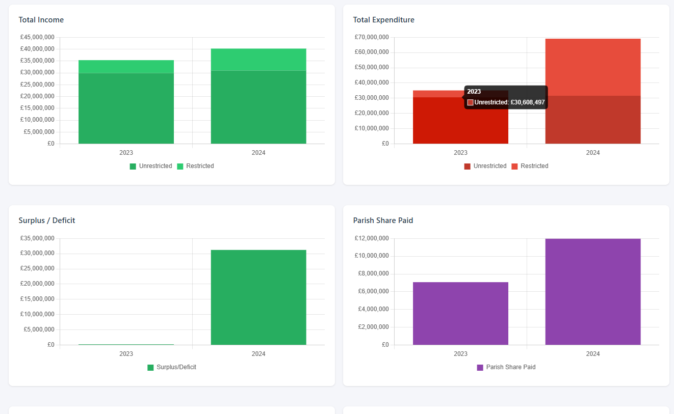Diocesan finance dashboard showing income, expenditure, surplus and parish share paid
