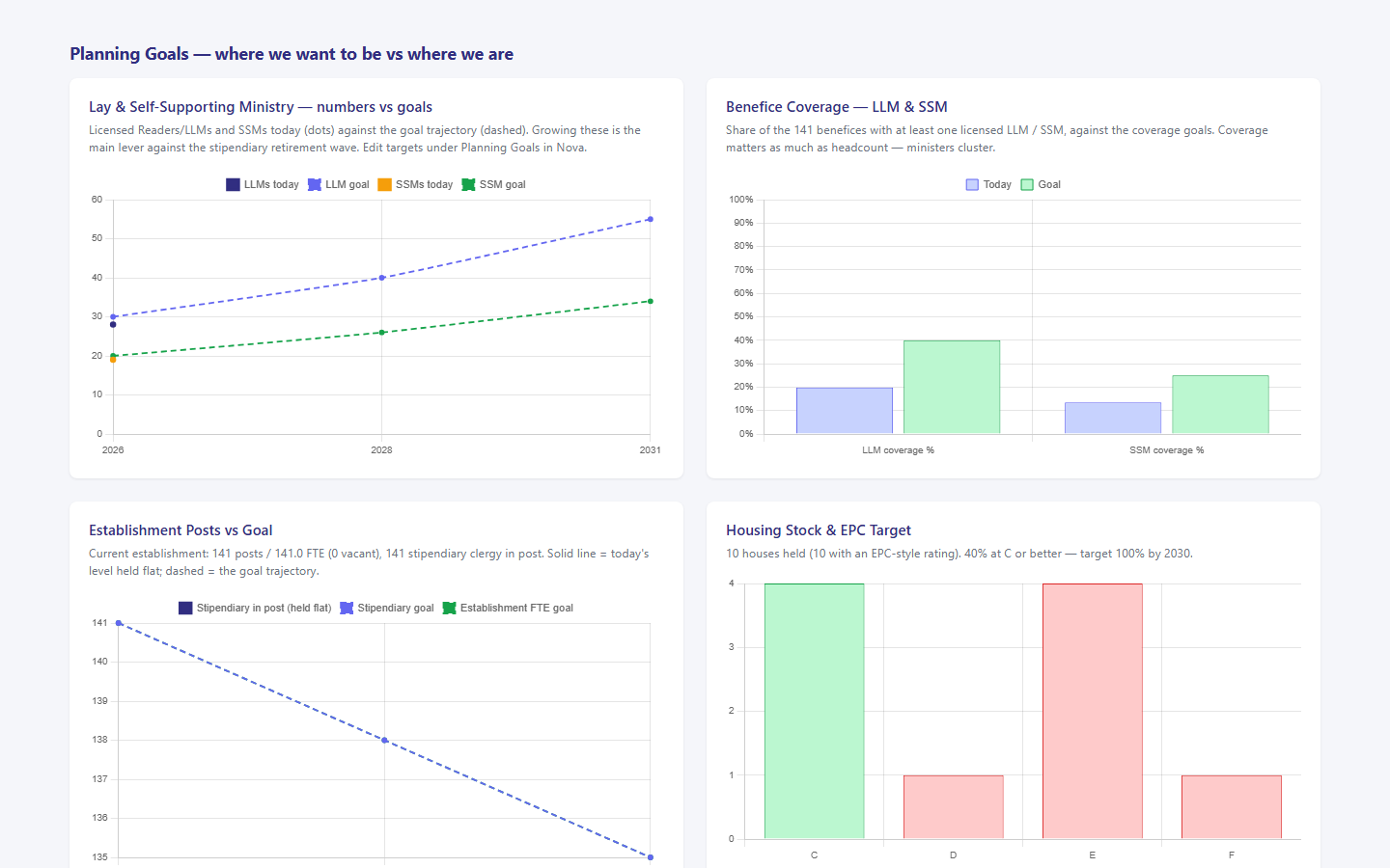 Planning goals versus actuals charts