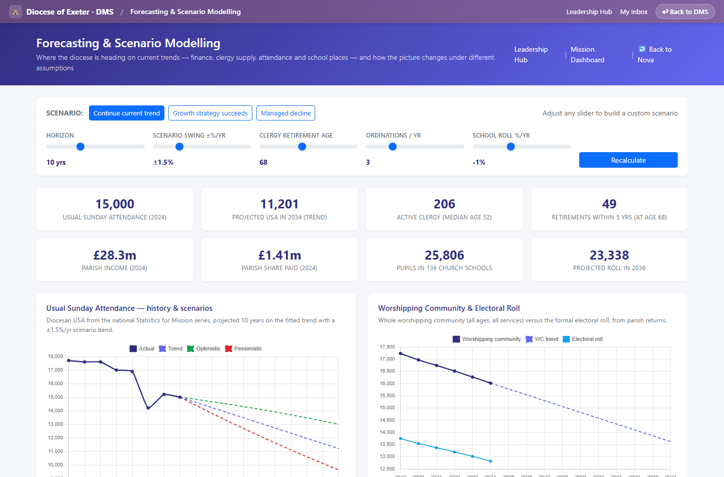 Forecasting page with scenario sliders and projections