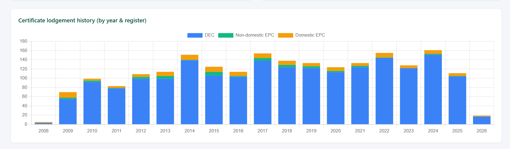 Net zero progress detail per building