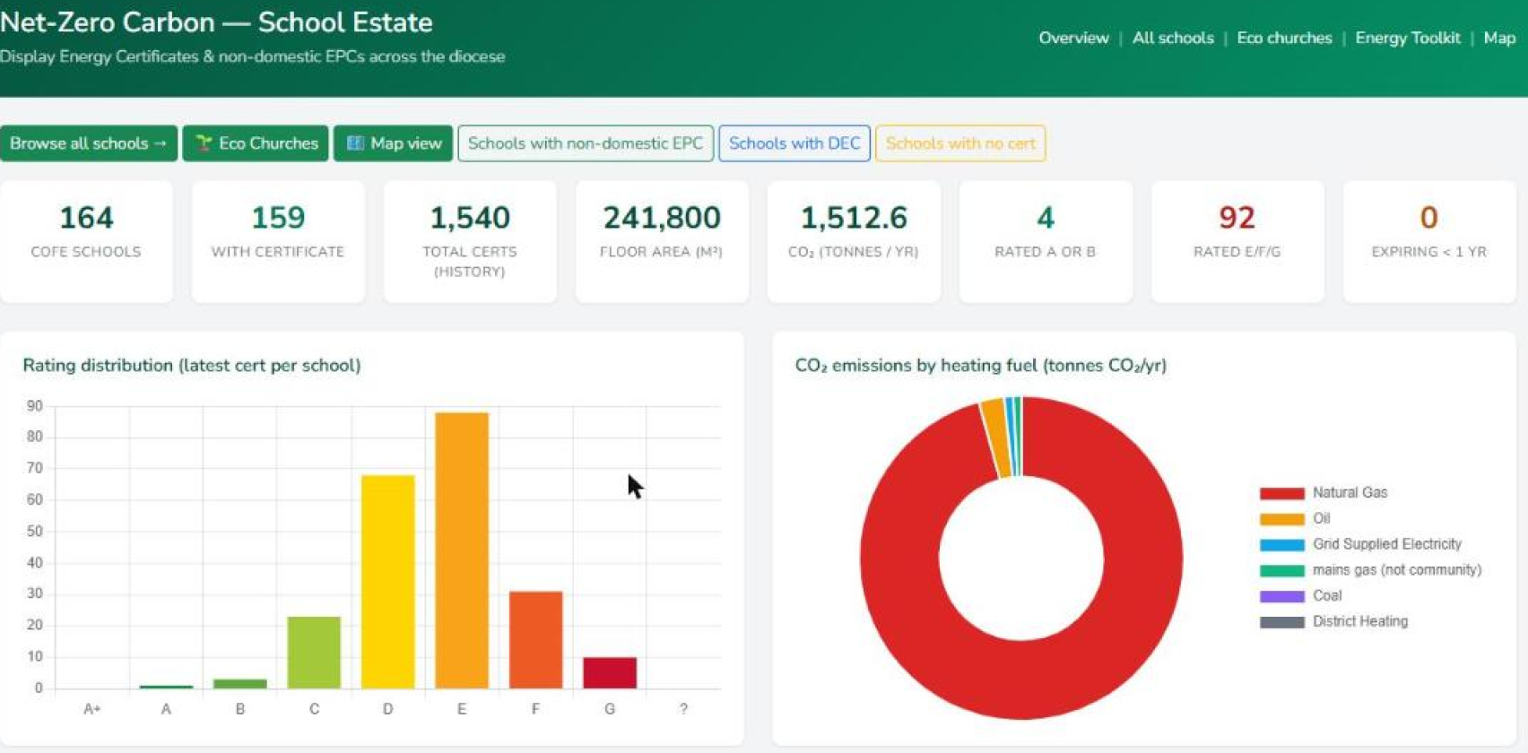 Net zero dashboard for the school estate