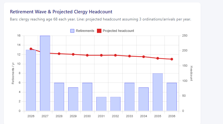 Retirement wave and projected clergy headcount chart